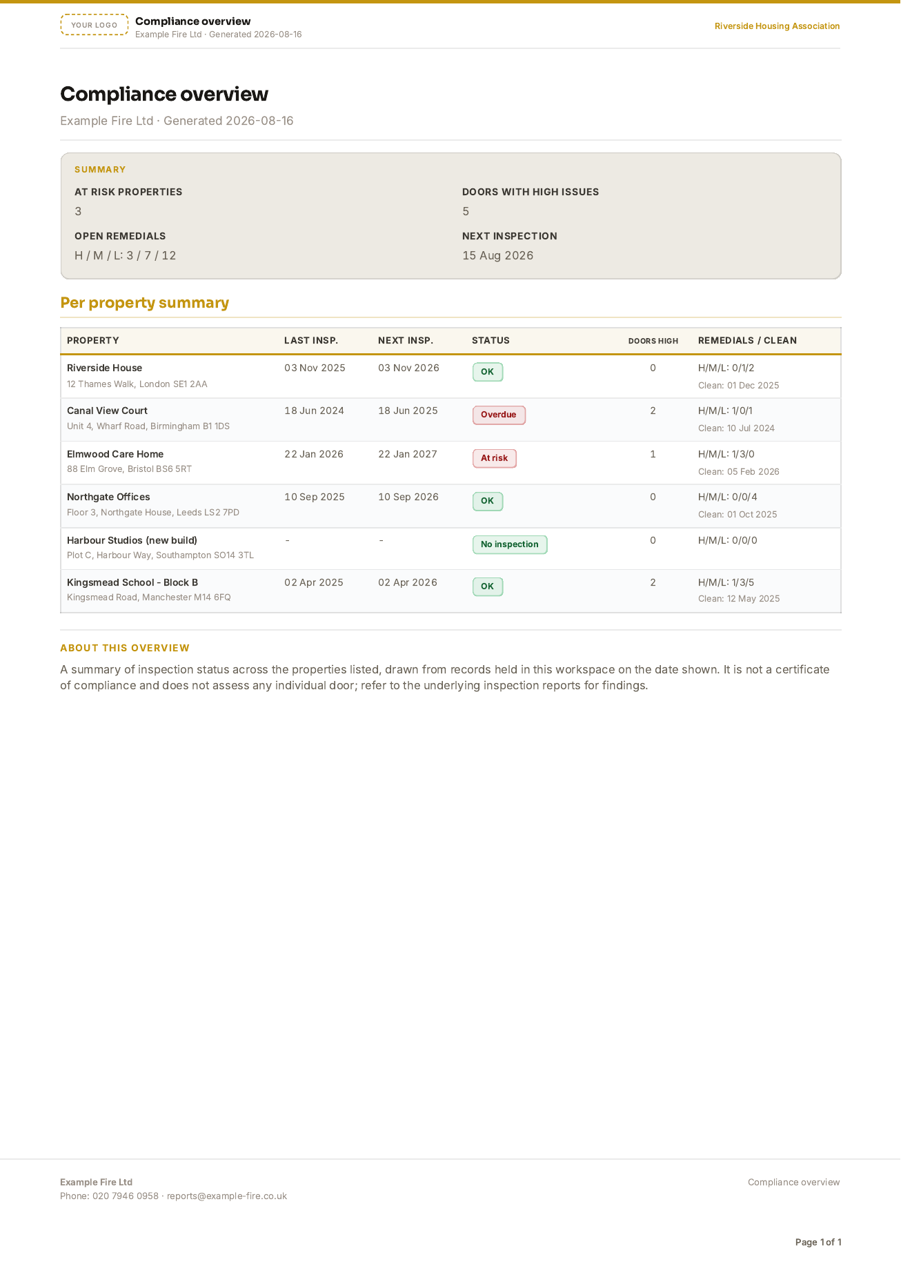 Portfolio compliance overview