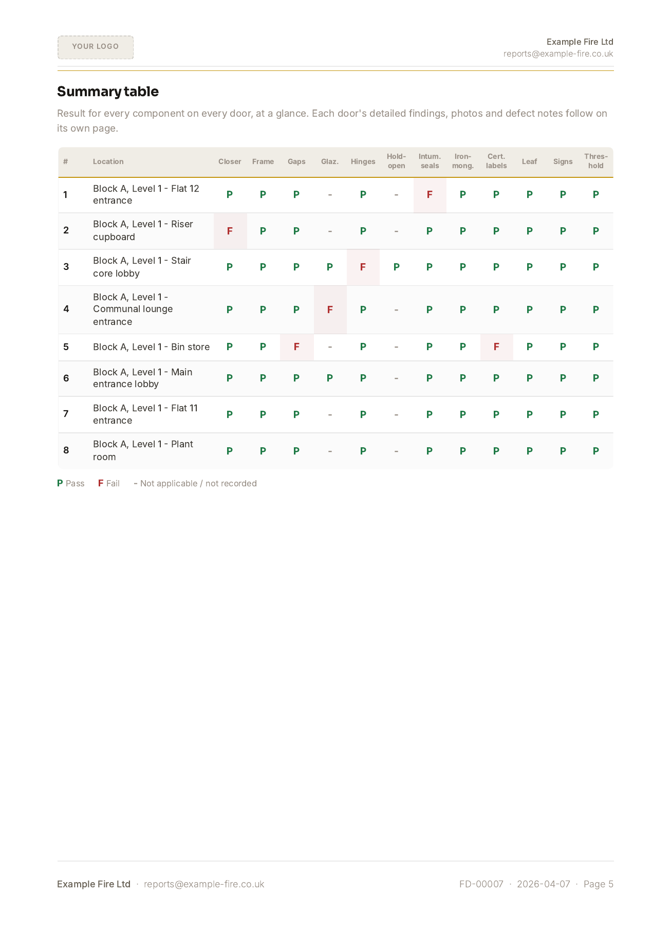 Inspection summary table